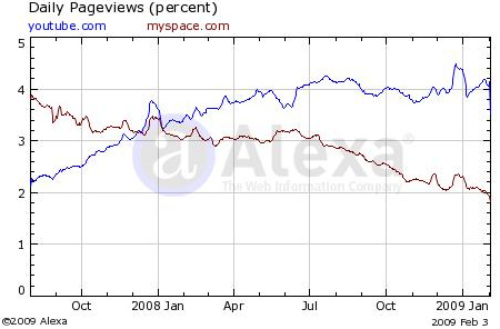 Alexa comparison of YouTube and MySpace traffic